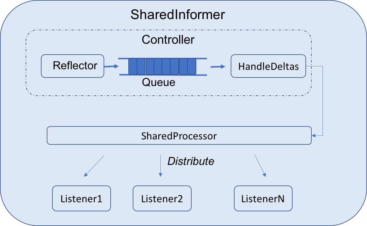 SharedInformer